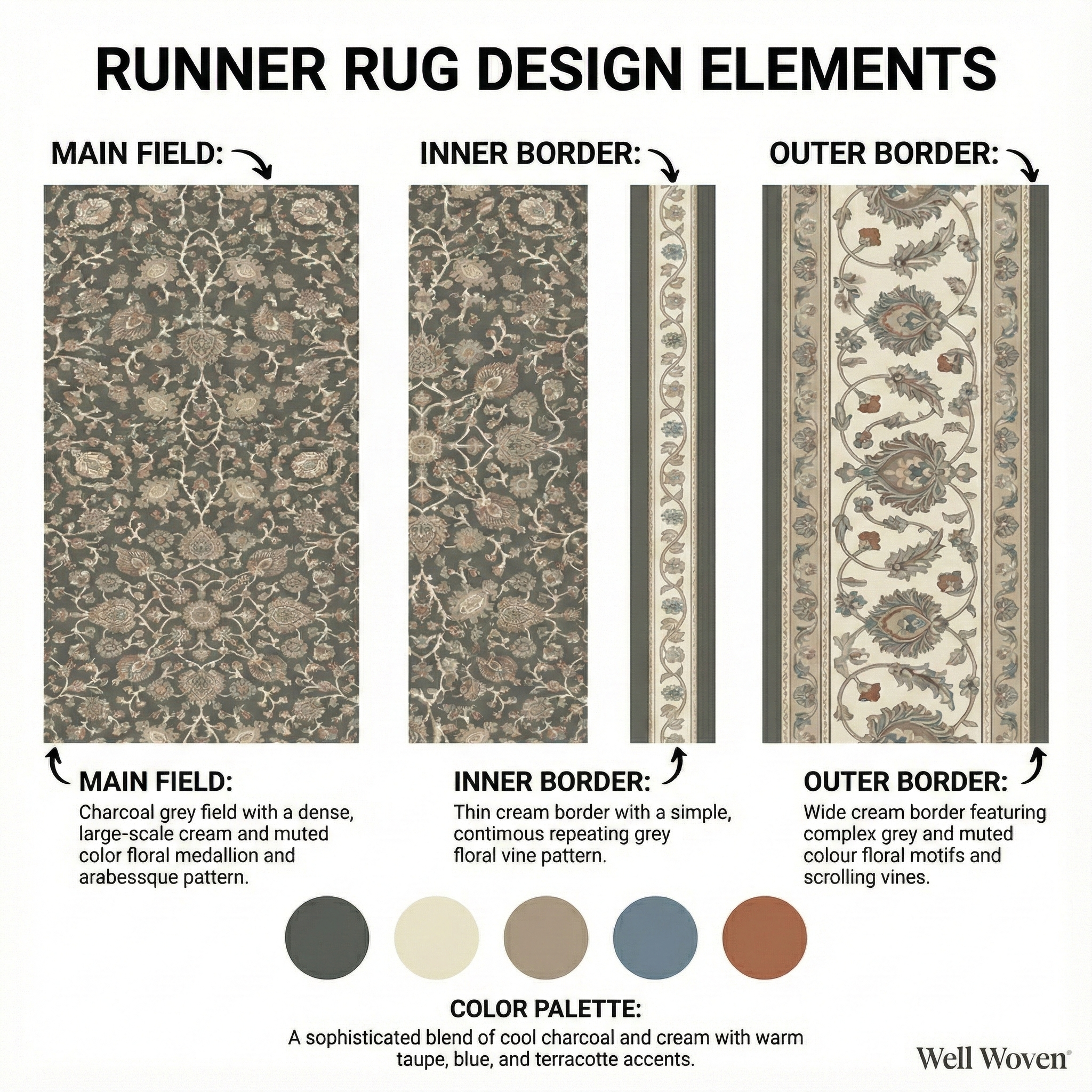 Well Woven Rome vintage oriental floral runner rug design breakdown, illustrating main field pattern, inner border detail, outer floral border, and complementary neutral color palette.