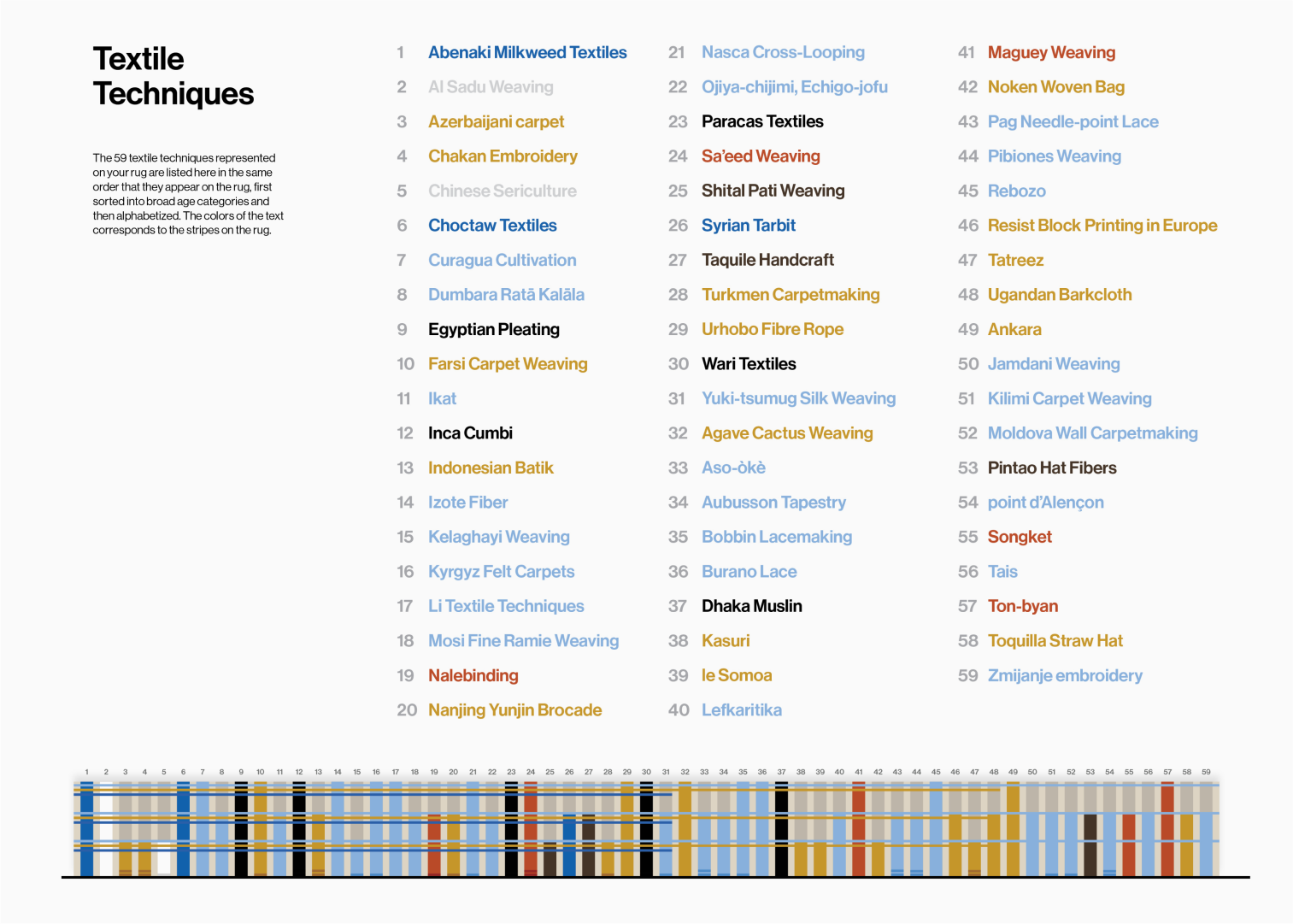 A key representing how to read the Unraveling Stories rug by Giorgia Lupi and Well Woven. It lists textile techniques with a color-coded bar at the bottom.