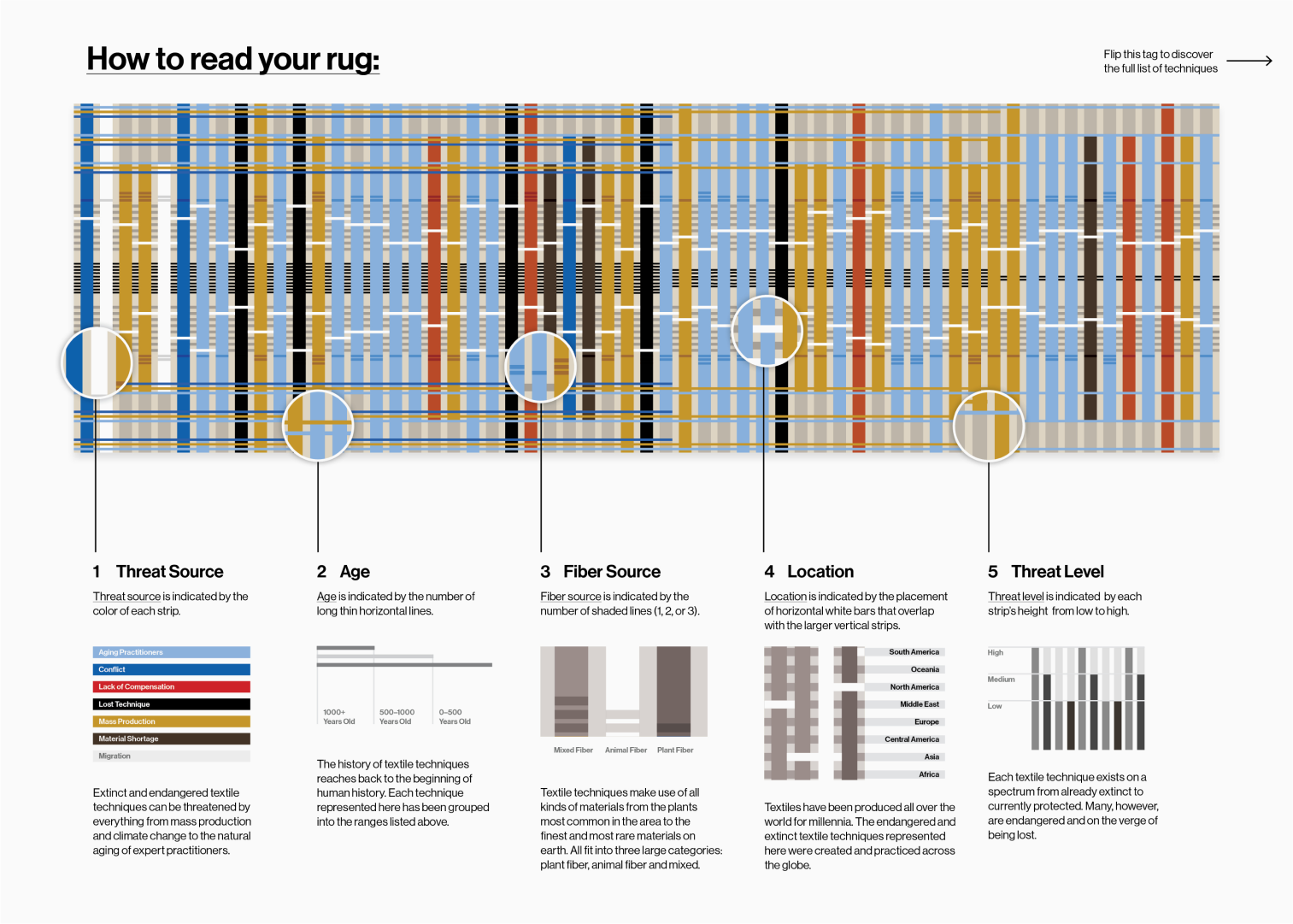The printed key's front — 'How to read your rug' — explaining the five signals woven into the Unraveling Stories pattern.